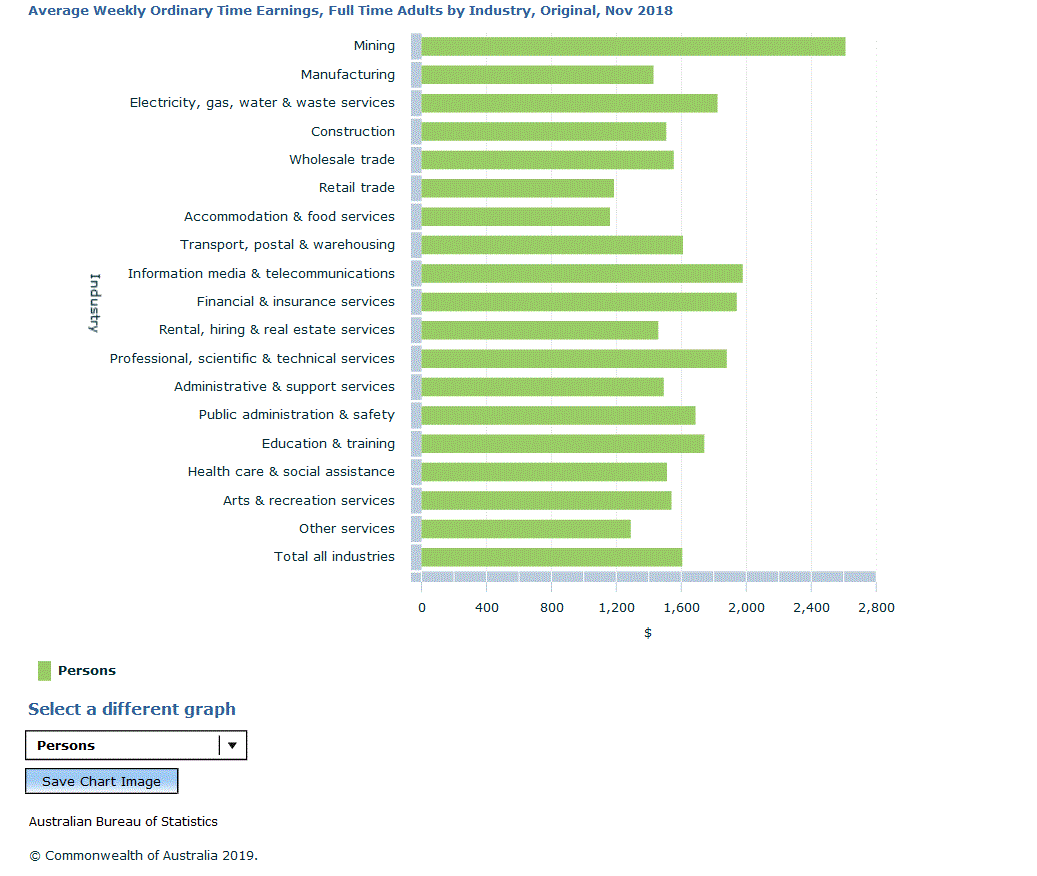 Graph Image for Average Weekly Ordinary Time Earnings, Full Time Adults by Industry, Original, Nov 2018